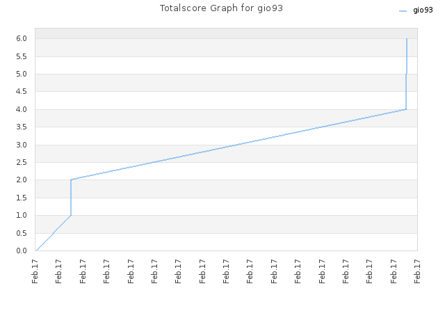 Totalscore Graph for gio93