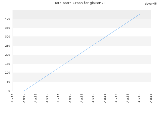Totalscore Graph for giovan48