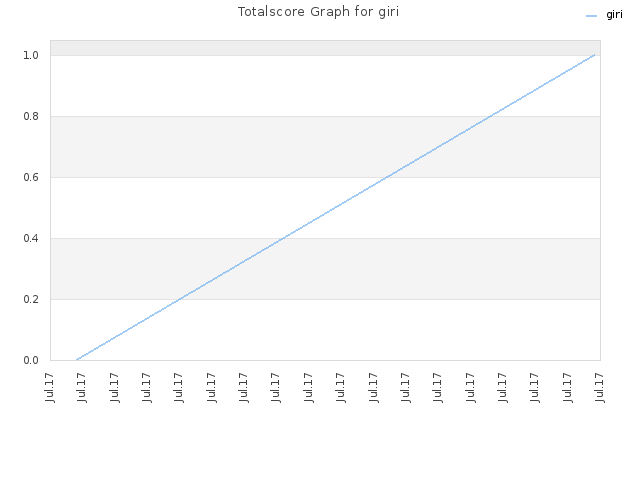 Totalscore Graph for giri