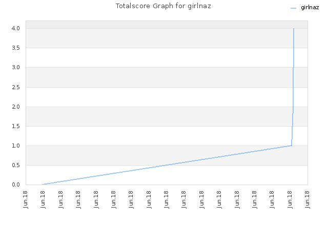 Totalscore Graph for girlnaz
