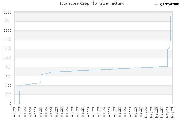 Totalscore Graph for gizemakturk