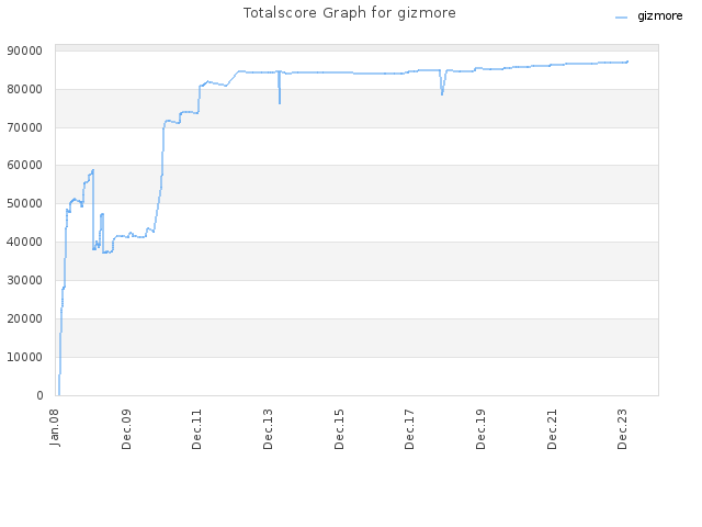 Totalscore Graph for gizmore