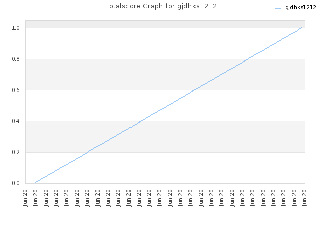 Totalscore Graph for gjdhks1212