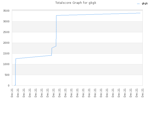 Totalscore Graph for gkgk