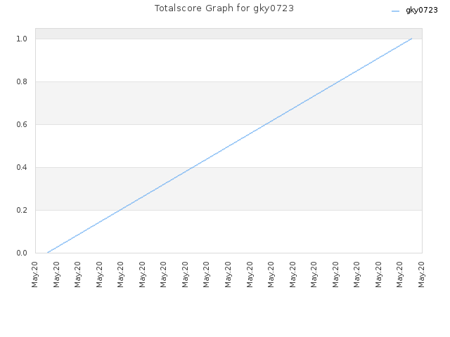 Totalscore Graph for gky0723
