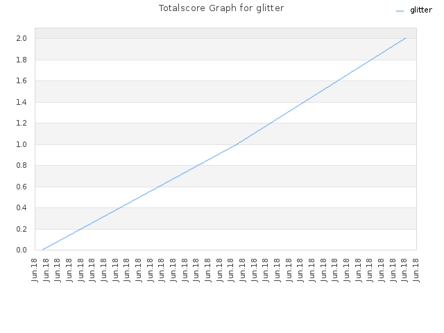Totalscore Graph for glitter