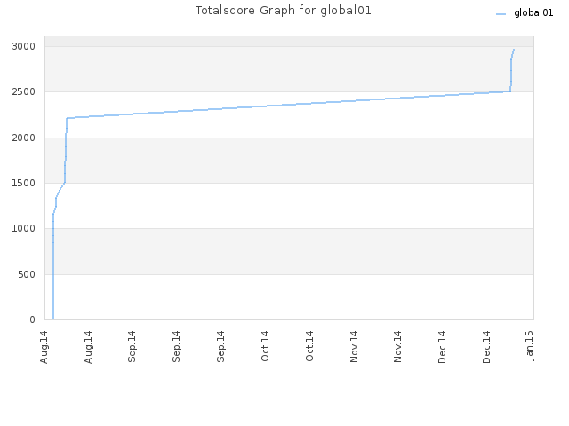 Totalscore Graph for global01