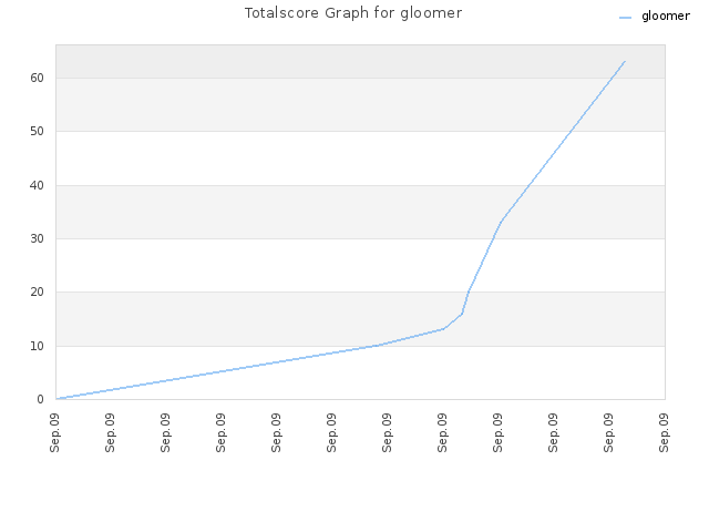 Totalscore Graph for gloomer