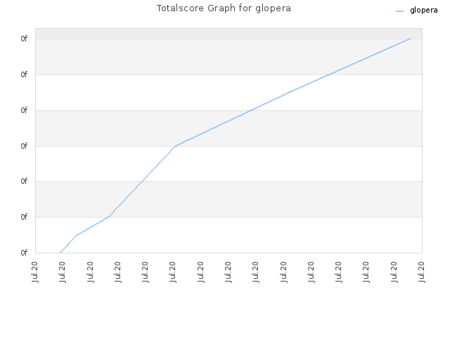 Totalscore Graph for glopera