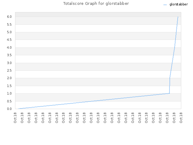 Totalscore Graph for glorstabber