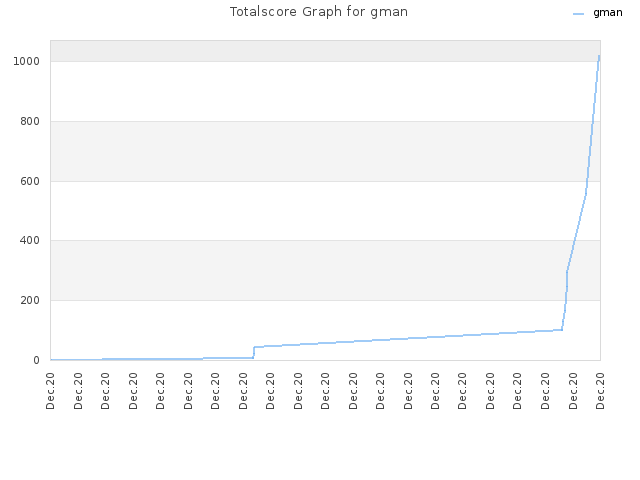 Totalscore Graph for gman