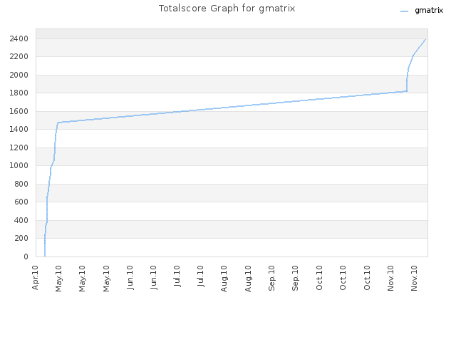 Totalscore Graph for gmatrix