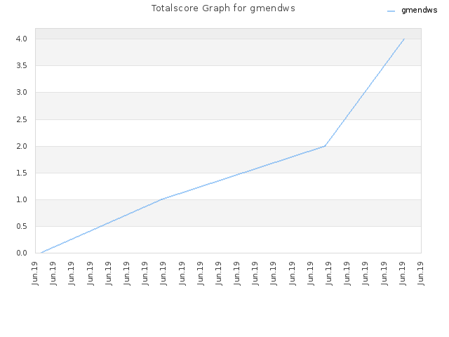 Totalscore Graph for gmendws