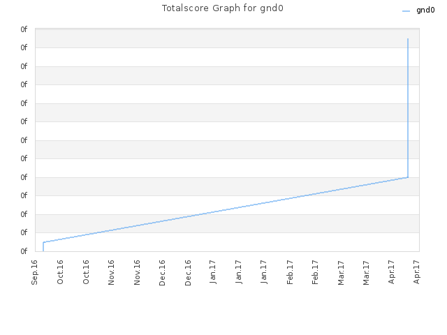 Totalscore Graph for gnd0