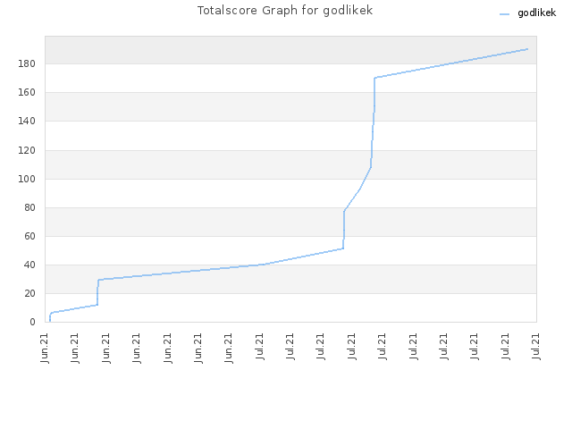 Totalscore Graph for godlikek