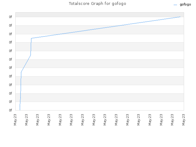 Totalscore Graph for gofogo