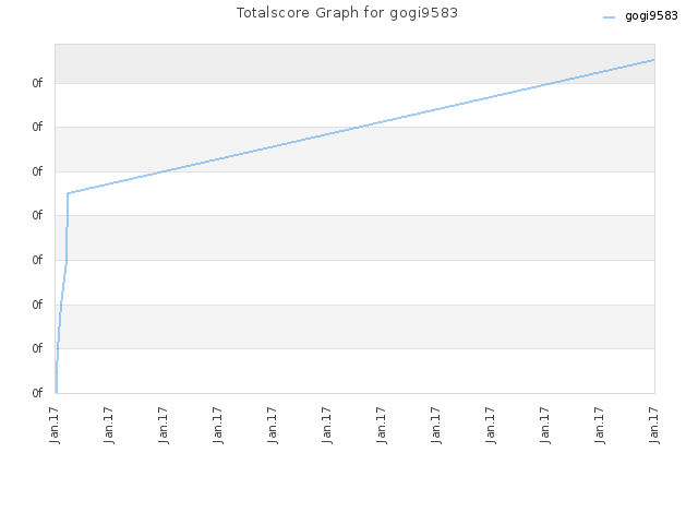 Totalscore Graph for gogi9583