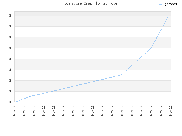 Totalscore Graph for gomdori