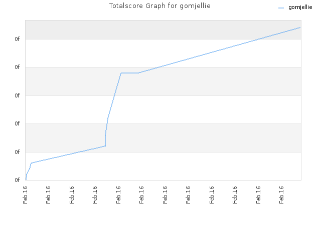 Totalscore Graph for gomjellie