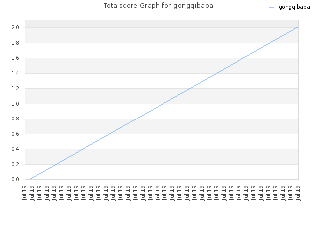 Totalscore Graph for gongqibaba