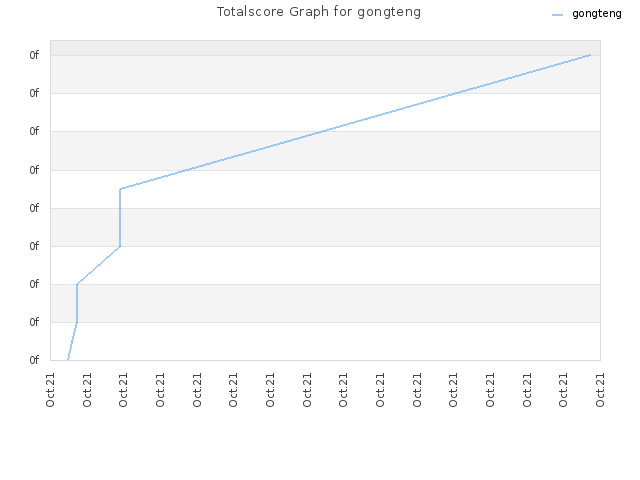 Totalscore Graph for gongteng