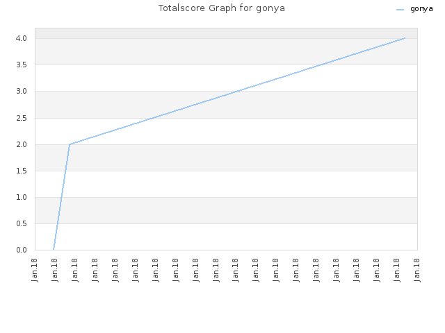 Totalscore Graph for gonya