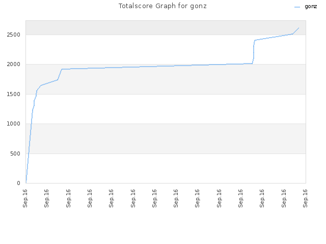 Totalscore Graph for gonz