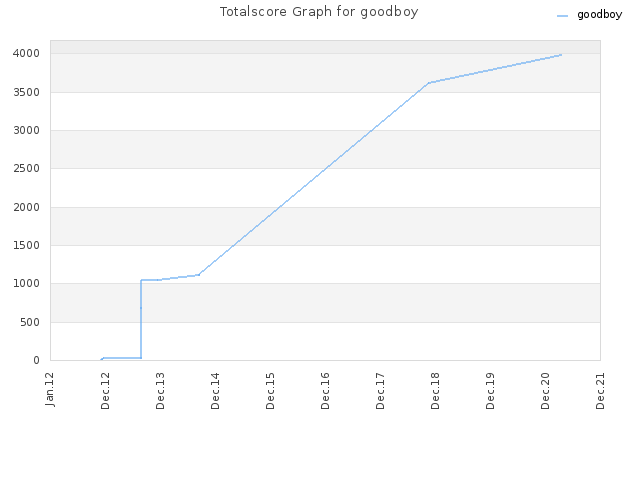 Totalscore Graph for goodboy