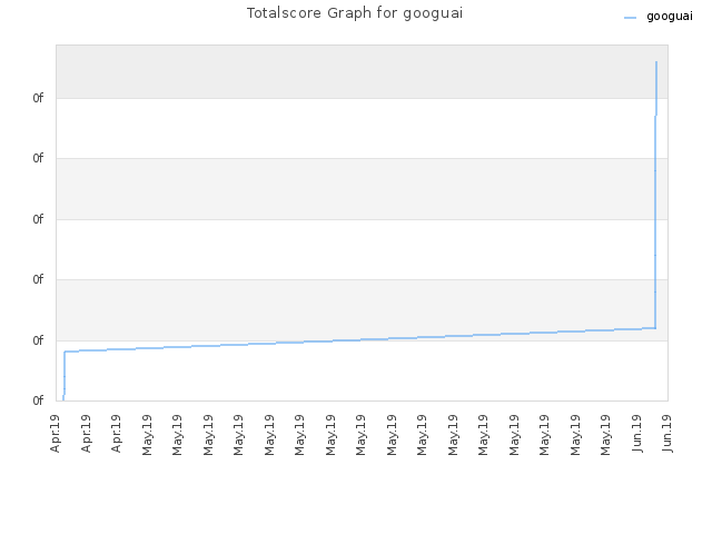 Totalscore Graph for googuai
