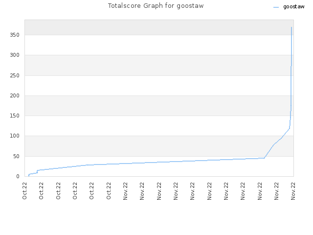 Totalscore Graph for goostaw