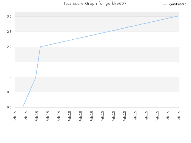 Totalscore Graph for gorkke607