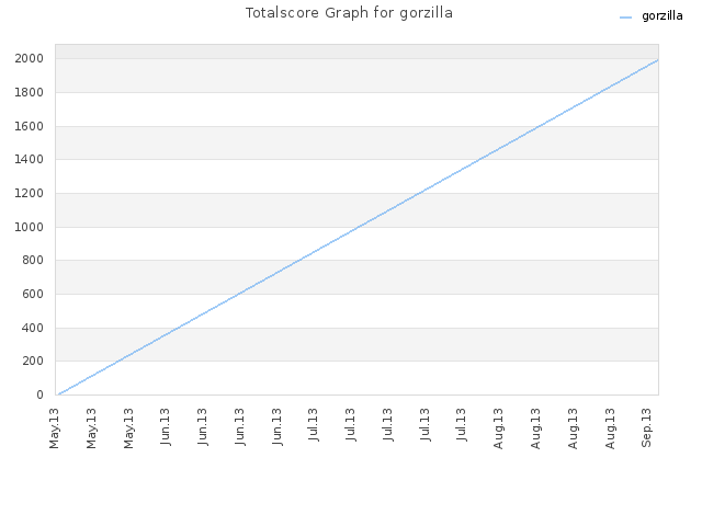 Totalscore Graph for gorzilla
