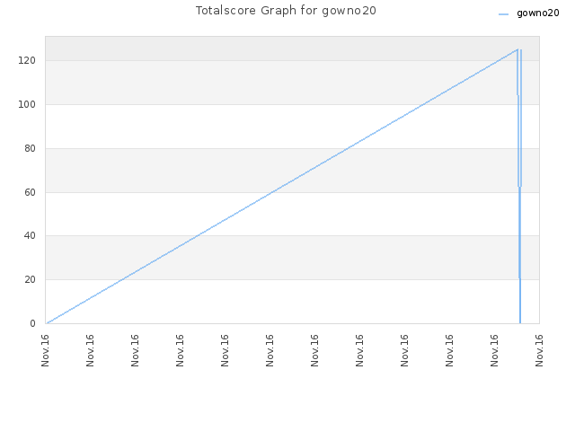 Totalscore Graph for gowno20