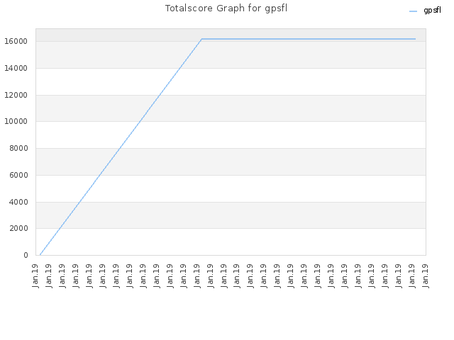 Totalscore Graph for gpsfl