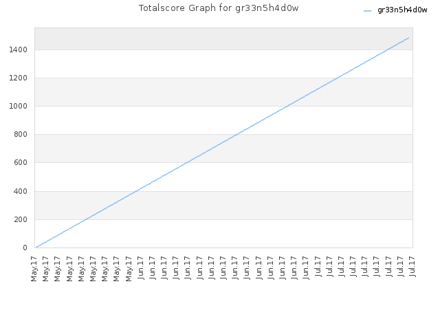 Totalscore Graph for gr33n5h4d0w