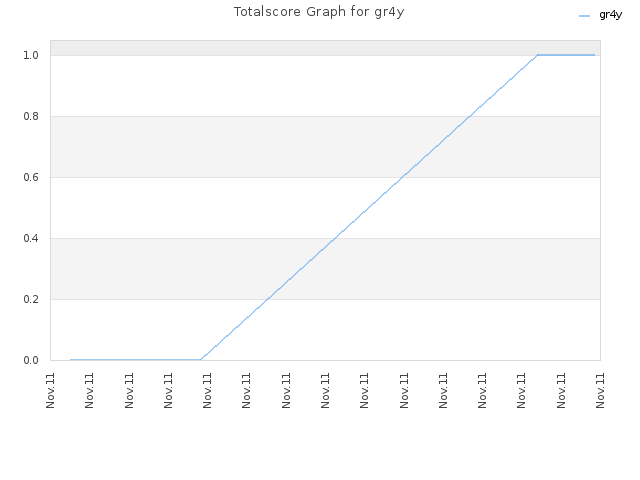 Totalscore Graph for gr4y
