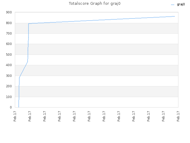 Totalscore Graph for graj0