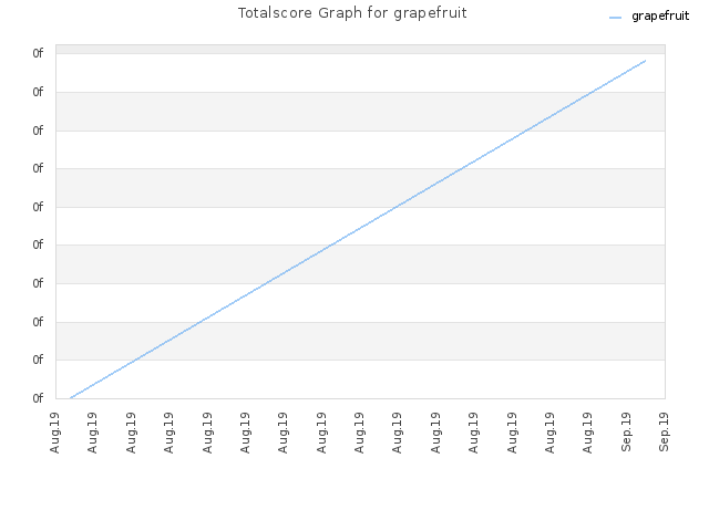 Totalscore Graph for grapefruit