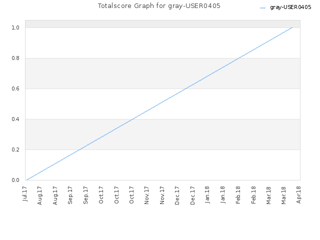 Totalscore Graph for gray-USER0405