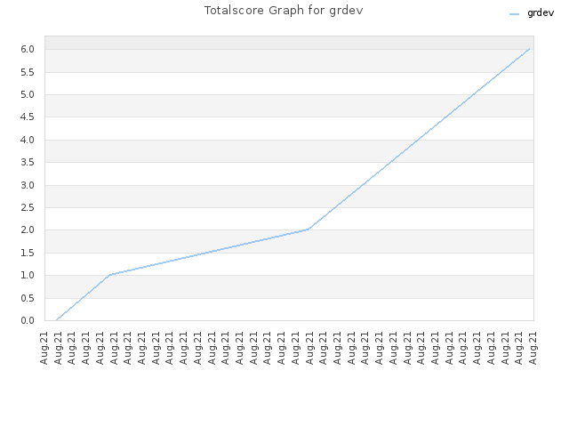 Totalscore Graph for grdev