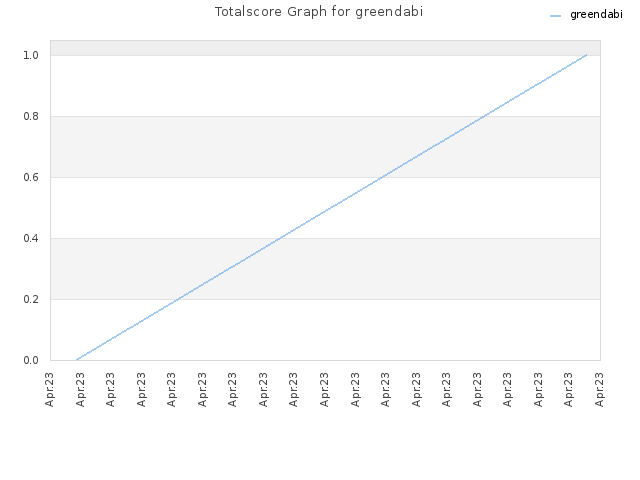 Totalscore Graph for greendabi