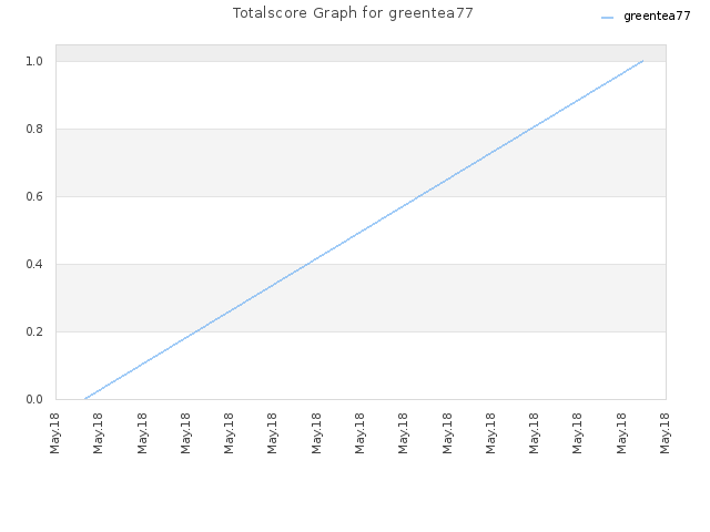 Totalscore Graph for greentea77