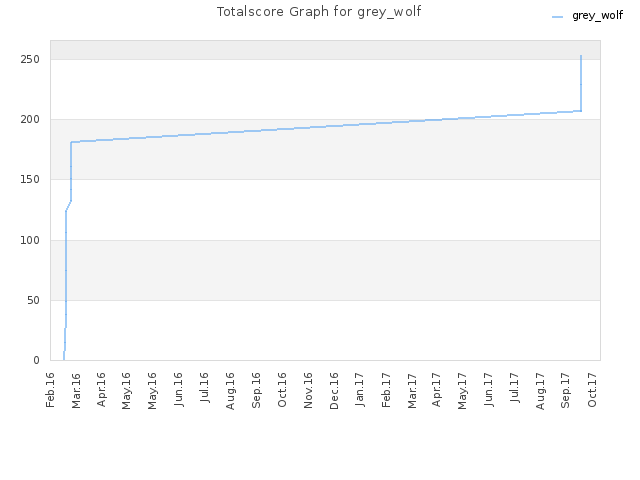 Totalscore Graph for grey_wolf