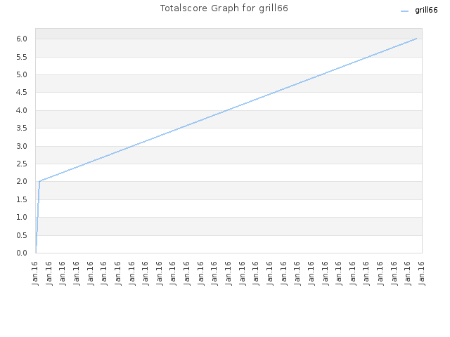 Totalscore Graph for grill66
