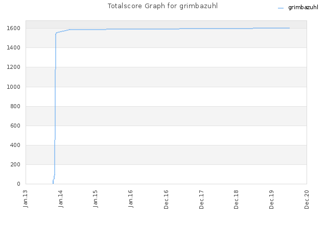 Totalscore Graph for grimbazuhl
