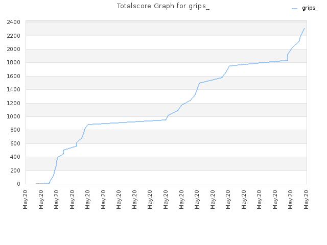 Totalscore Graph for grips_
