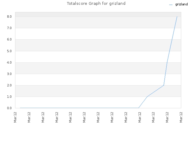 Totalscore Graph for grizland