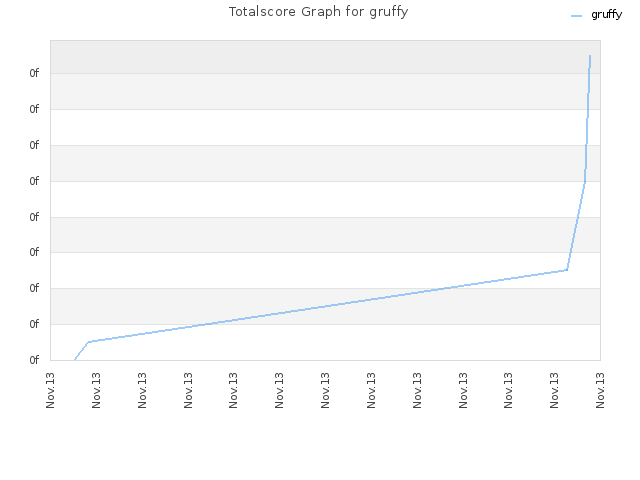 Totalscore Graph for gruffy