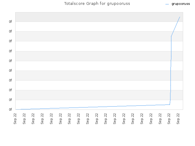 Totalscore Graph for grupooruss