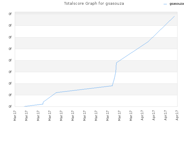 Totalscore Graph for gsasouza